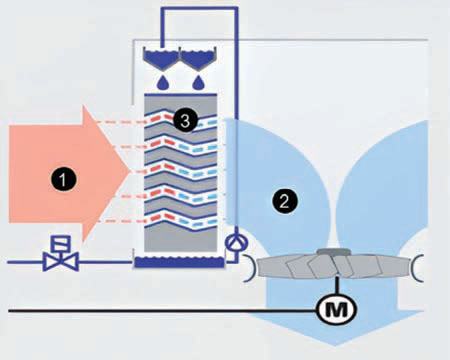Az adiabatikus léghűtő berendezés működése