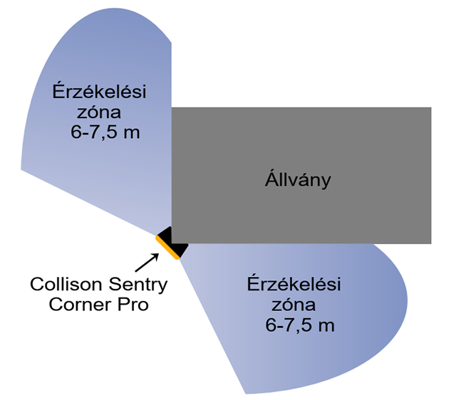 Collision Sentry Corner Pro ütközésőr - érzékelési tartomány
