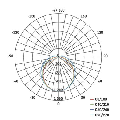 EMOS por- és páramentes LED lámpatest, ZT130 - fotometriai görbe