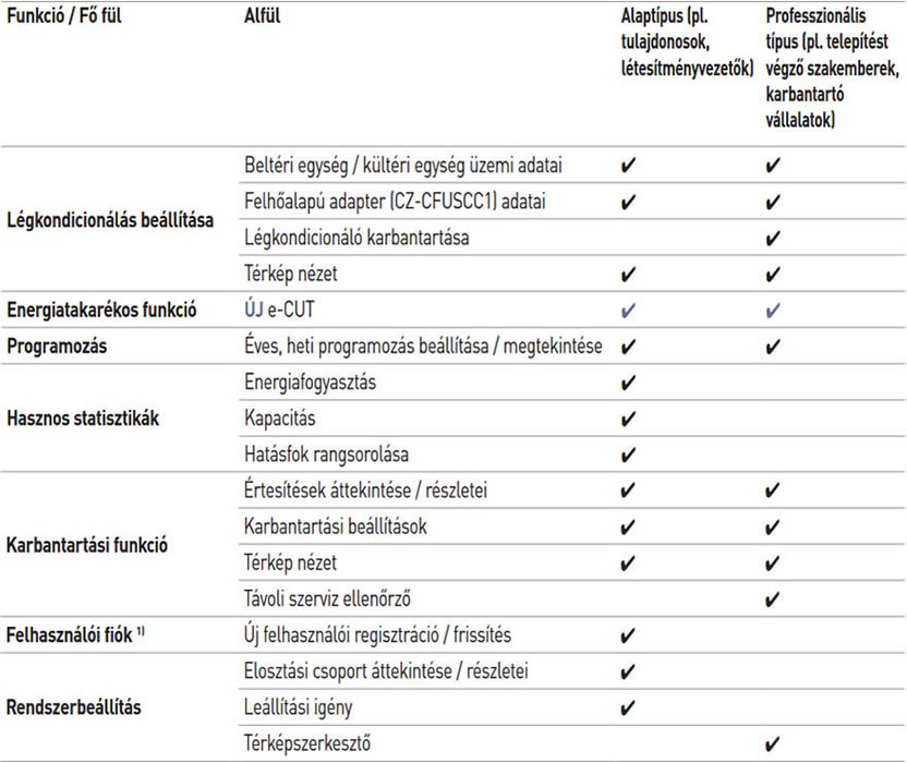 Főbb funkciók felhasználótípusonként