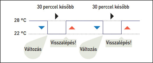 Automatikus visszalépés a beállított hőmérsékletre