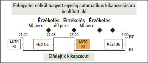 Felügyelet nélkül hagyott egység automatikus kikapcsolása