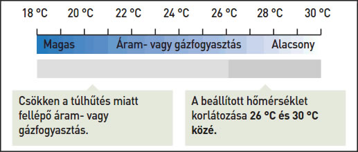 Beállított hőmérséklet-tartományának korlátozása