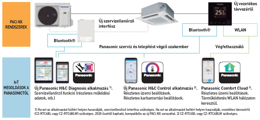 Rugalmas vezérlési lehetőség IoT integrációval