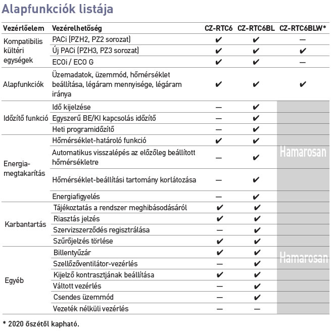 Alapfunkciók listája - táblázat