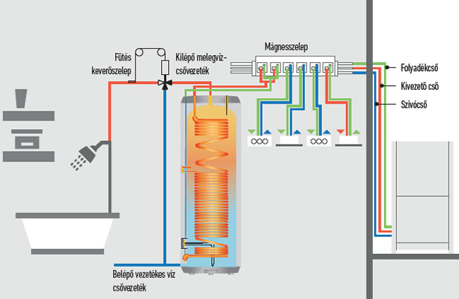 1000 literes használati melegvíz-tartály + 3 csöves ECOi vegyes alkalmazására