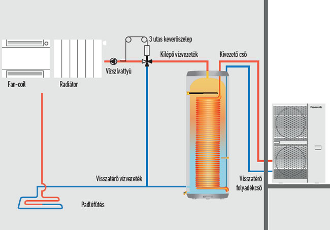 380 literes fűtő és hűtő tartály + 20,00 kW-os PACi