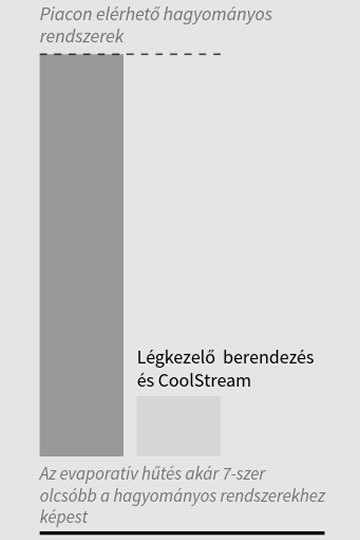 Colt adiabatikus léghűtő és szellőztető rendszer Csehország egyik legnagyobb üveggyárában