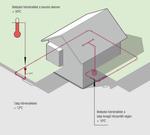 AWADUKT Thermo geotermikus talaj-levegő hőcserélő - nyári üzem