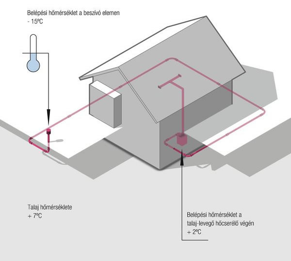 AWADUKT Thermo geotermikus talaj-levegő hőcserélő - téli üzem
