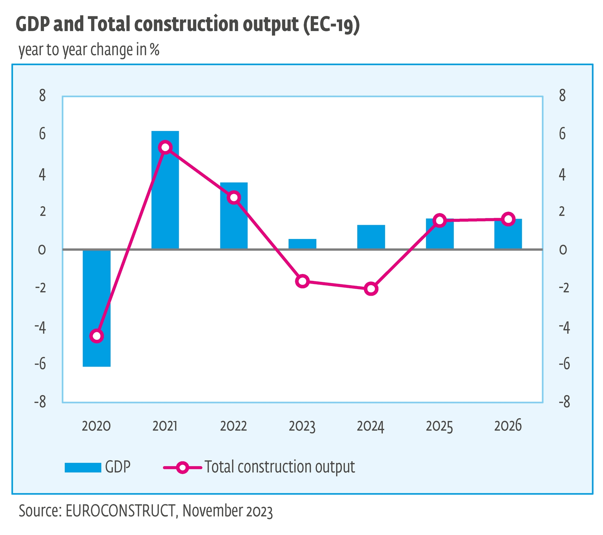 96. Euroconstruct Konferencia
