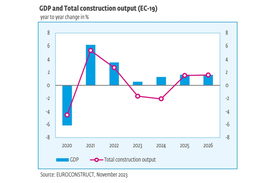 96. Euroconstruct Konferencia