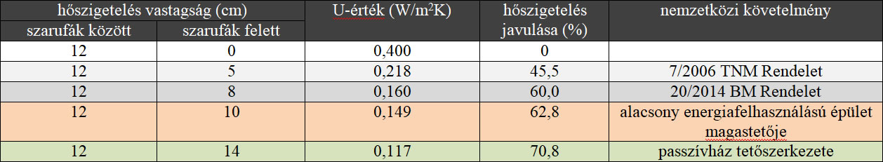 A BACHL tecta-PUR HD-plus keményhab táblák hőszigetelő elemeivel orvosolhatók a tetőfelújítás problémái