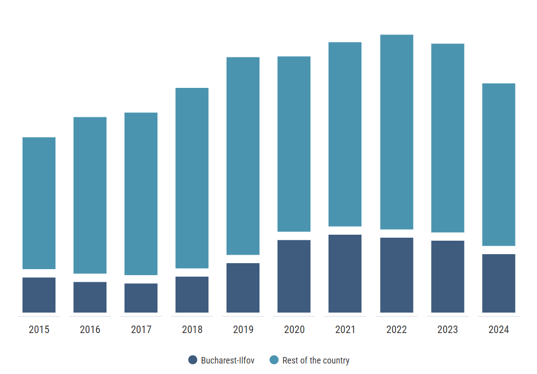 EECFA Romania: Lakásátadások 2015 és 2024 között EECFA Romania: Lakásátadások 2015 és 2024 között