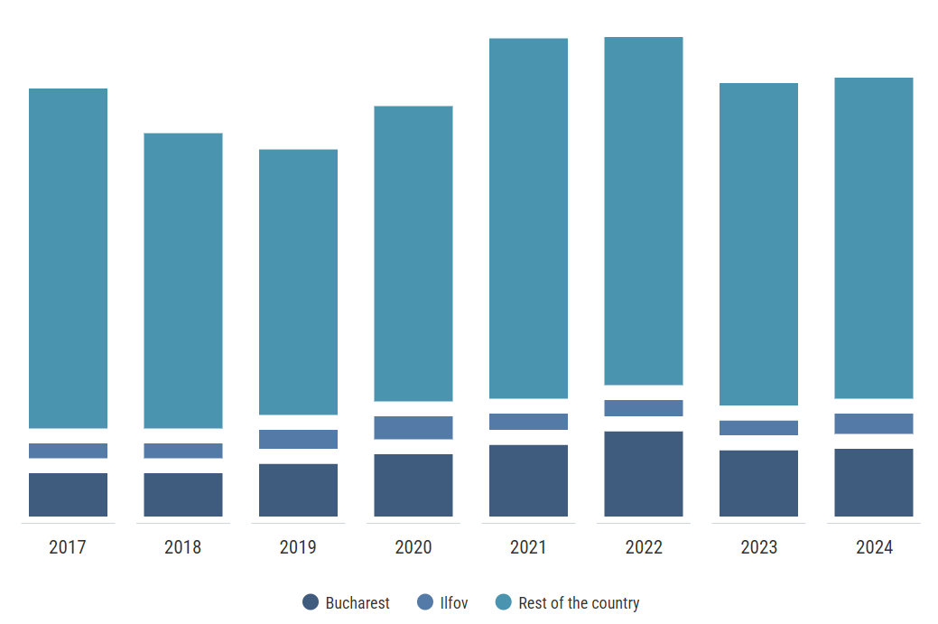 EECFA Romania: Lakástranzakciók száma 2017 és 2024 között EECFA Romania: Lakástranzakciók száma 2017 és 2024 között
