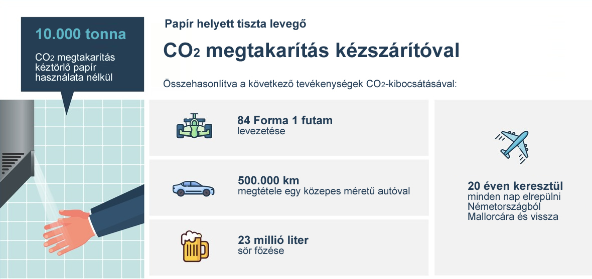 Takarítson meg CO₂-t a CLEANTEC által forgalmazott Dyson kézszárítókkal	