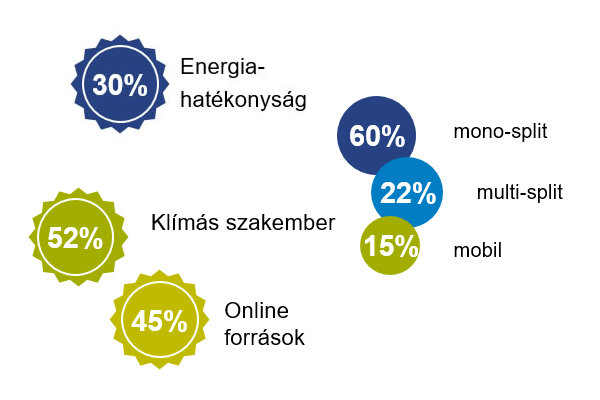 A klímahasználati szokásokra irányuló Daikin kutatás