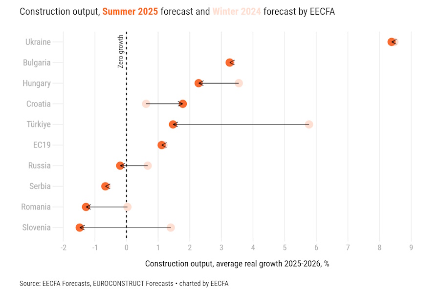 EECFA országok az Európai Bizottság 2025-ös makro előrejelzésében