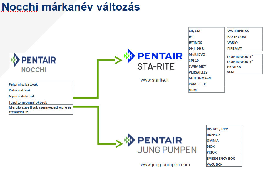 Márkanév váltás a Nocchi szivattyúknál