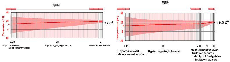Homlokzati falak belső oldali hőszigetelése környezetbarát Multipor ásványi hőszigetelő lapokkal 
