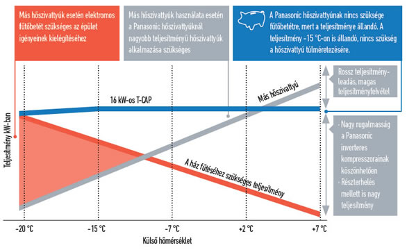 Panasonic Aquarea H generációs monoblokk hőszivattyúk