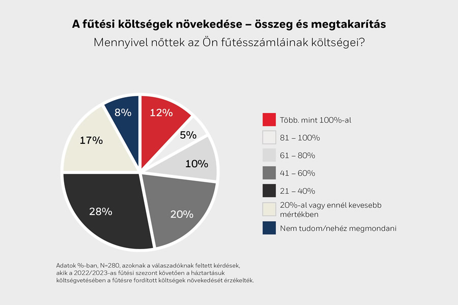 A fűtési költségek növekedése – összeg és megtakarítás