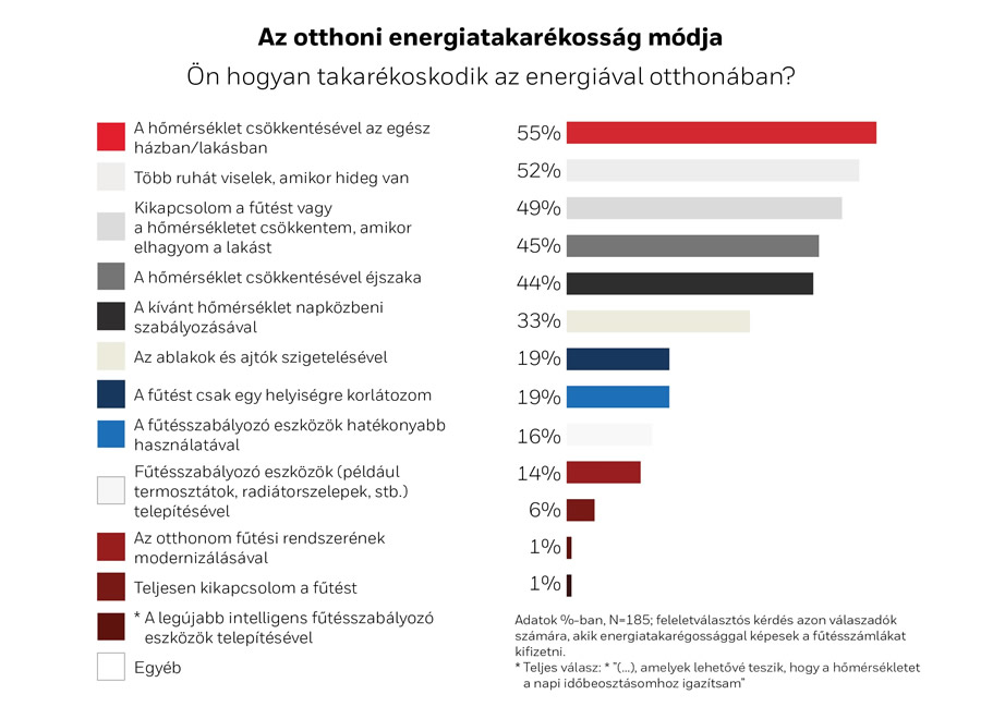 Az otthoni energiatakarékosság módja
