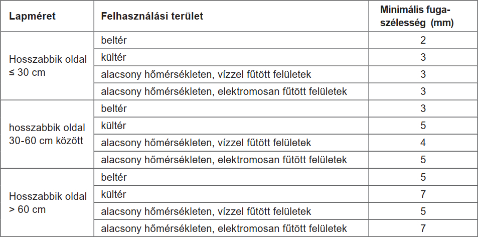 Tájékoztató táblázat a minimális fugaszélesség meghatározásához Tájékoztató táblázat a minimális fugaszélesség meghatározásához