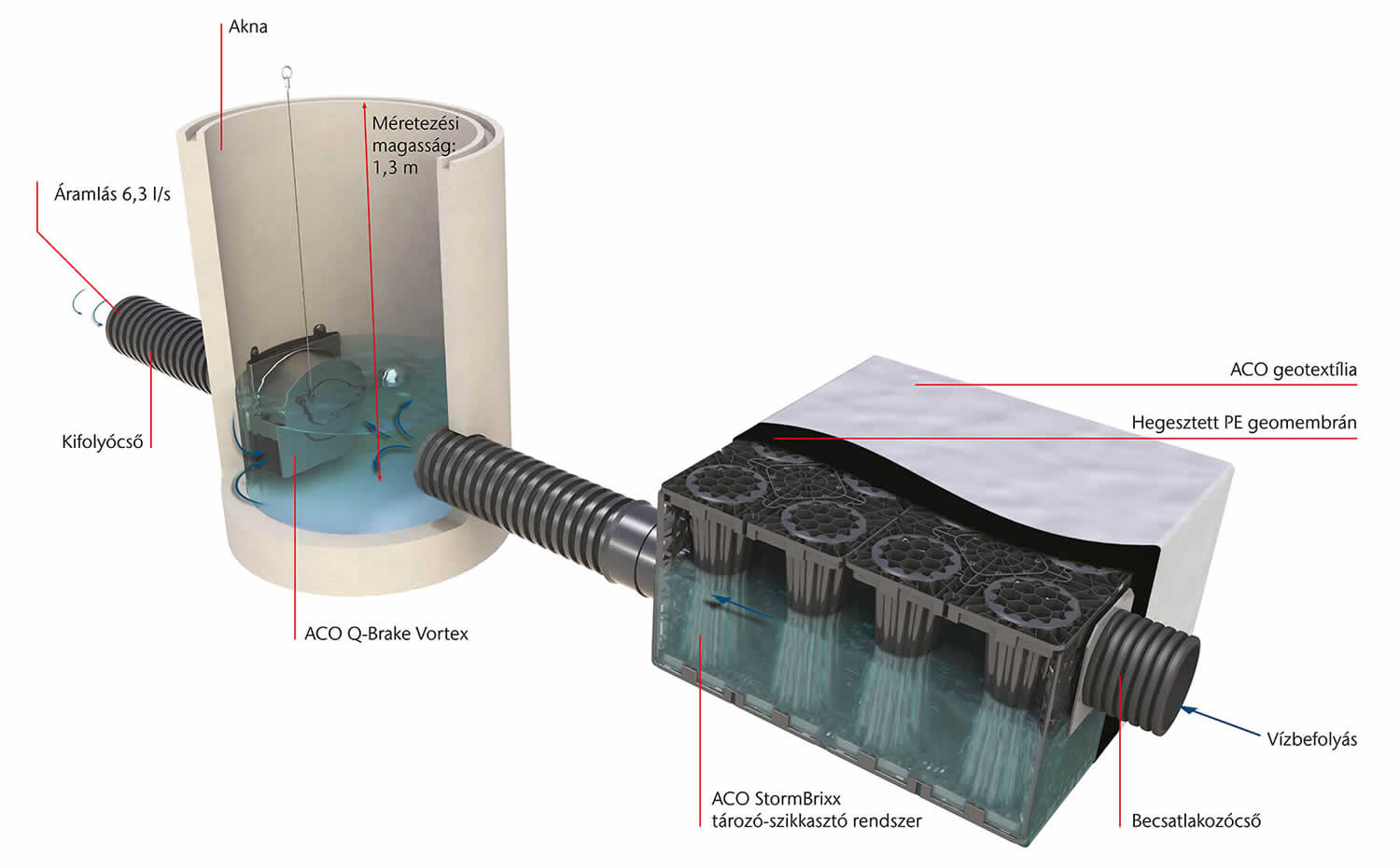 ACO SMW – összegyűjtött csapadékvíz visszajuttatása Q-Brake, Vortex áramlásszabályozóval ACO SMW – összegyűjtött csapadékvíz visszajuttatása Q-Brake, Vortex áramlásszabályozóval