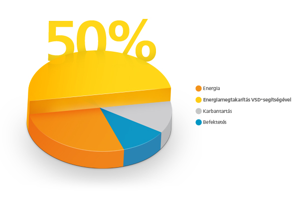 Átlagosan 50%-os energiamegtakarítás a Matrival-nál