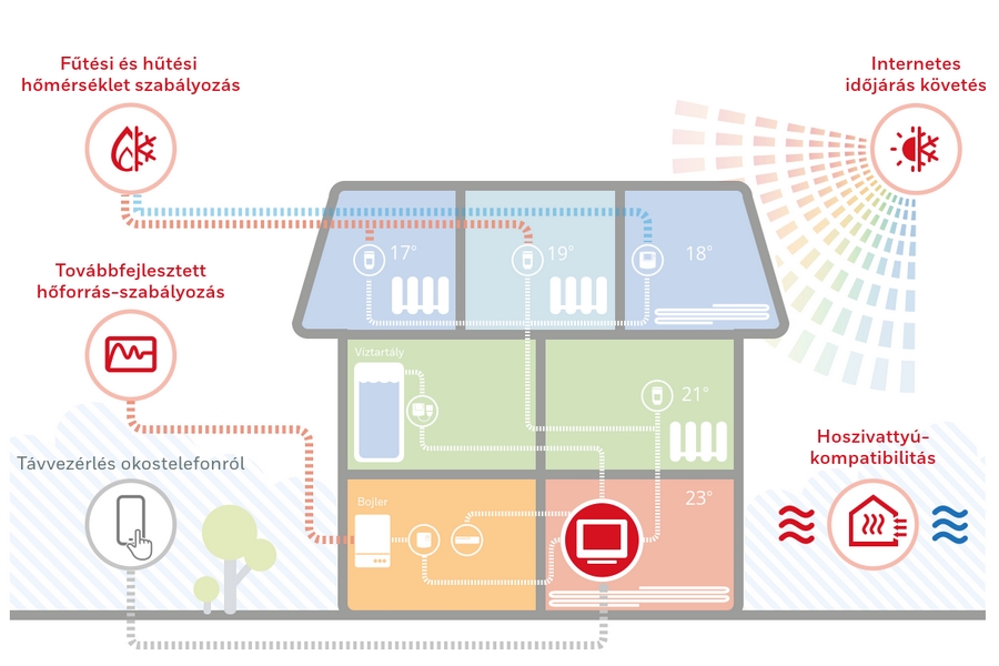 Energiamegtakarítás és nagyobb komfort a Resideo evohome fűtési/hűtési zónaszabályozóval