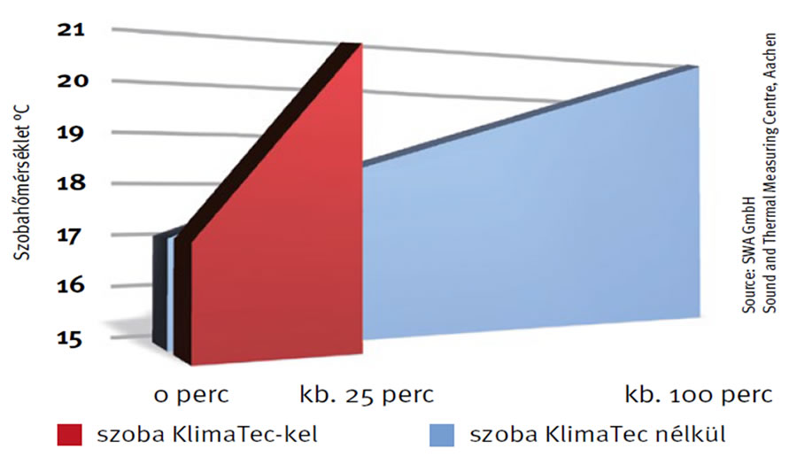 Felfűtési fázis