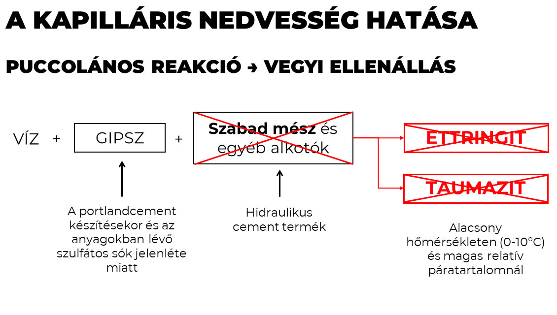 A cementmentes fejújító vakolat puccolános reakciója felemészti a szabad meszet, így nem tud ettringit és taumazit képződni A cementmentes fejújító vakolat puccolános reakciója felemészti a szabad meszet, így nem tud ettringit és taumazit képződni