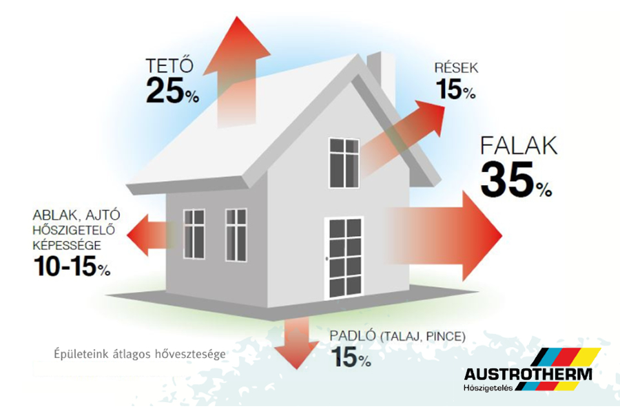 Felújítás Austrotherm hőszigeteléssel - Hatékony homlokzatszigetelés