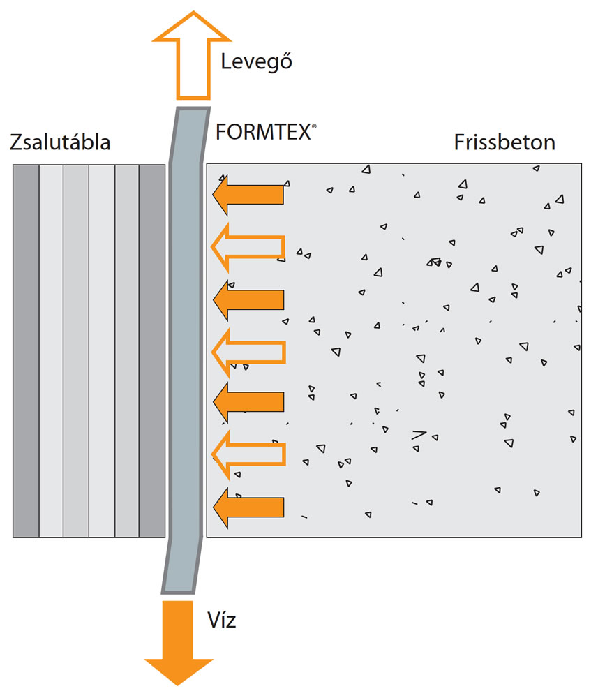 FORMTEX® betonkéreg-erősítő fólia alkalmazása a megfelelő betonminőségért