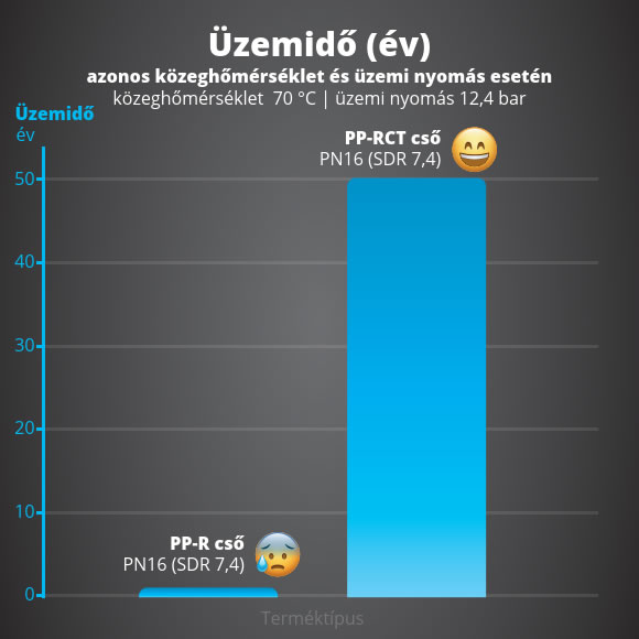 Milyen előnyei vannak a  KELEN PP-RCT polipropilén rendszernek a korábbi KELEN  PP-R-rel szemben?