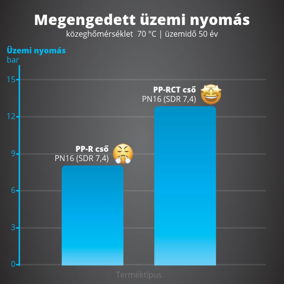 Milyen előnyei vannak a  KELEN PP-RCT polipropilén rendszernek a korábbi KELEN  PP-R-rel szemben?
