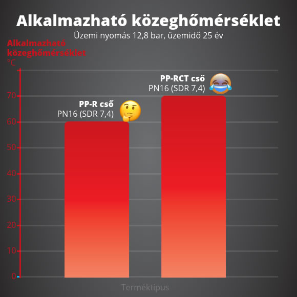 Milyen előnyei vannak a  KELEN PP-RCT polipropilén rendszernek a korábbi KELEN  PP-R-rel szemben?