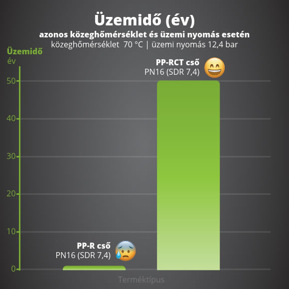 Milyen előnyei vannak a  KELEN PP-RCT polipropilén rendszernek a korábbi KELEN  PP-R-rel szemben?