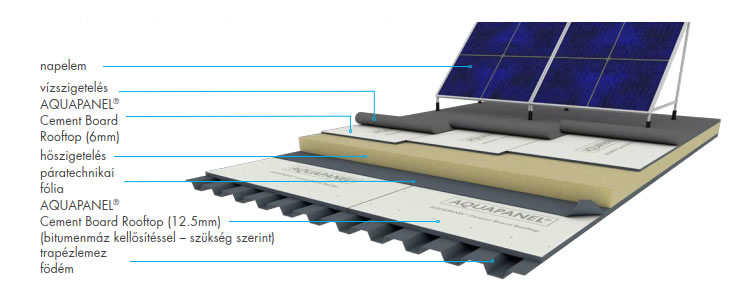 AQUAPANEL® Cement Board Rooftop rétegrend – gépészeti berendezések, klímák, napelemek telepítése