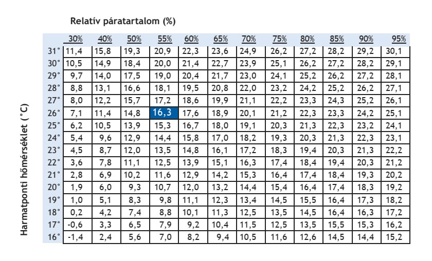 Helyiség hőmérséklet, relatív páratartalom (%), harmatpont hőmérsékleti értéke Helyiség hőmérséklet, relatív páratartalom (%), harmatpont hőmérsékleti értéke