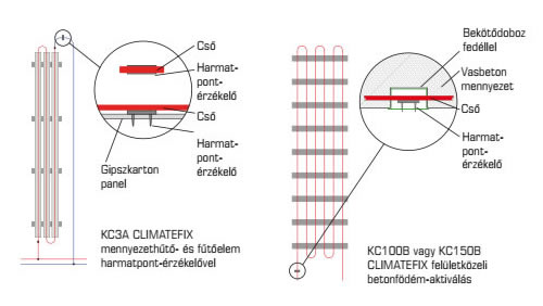 Harmatpont érzékelő elhelyezése Harmatpont érzékelő elhelyezése