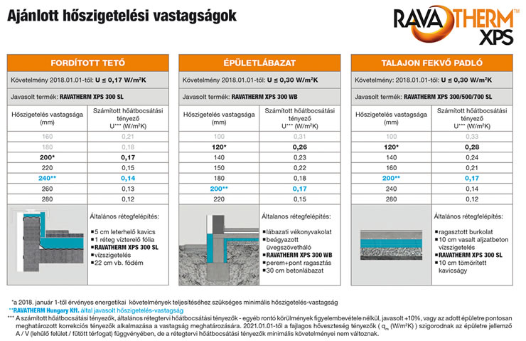 Nagyvastagságú XPS hőszigetelések alkalmazása, kivitelezési szabályok III.