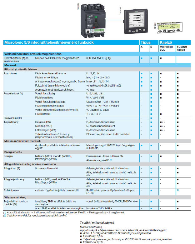 Mérési funkciók a Compact NSX megszakítókba szerelt Micrologic E típusú védelmekben