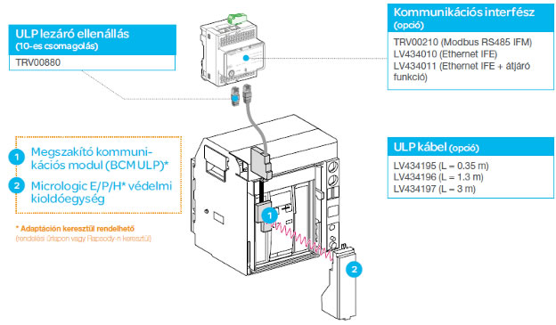 Compact NS vagy Masterpact NT/NW megszakító és Micrologic E védelem átjáróval Compact NS vagy Masterpact NT/NW megszakító és Micrologic E védelem átjáróval