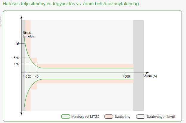 Micrologic X védelmi kioldóegység 1%-os pontosságú mérési tartománya: 40 A-től a névleges áramérték 120%-ig Micrologic X védelmi kioldóegység 1%-os pontosságú mérési tartománya: 40 A-től a névleges áramérték 120%-ig
