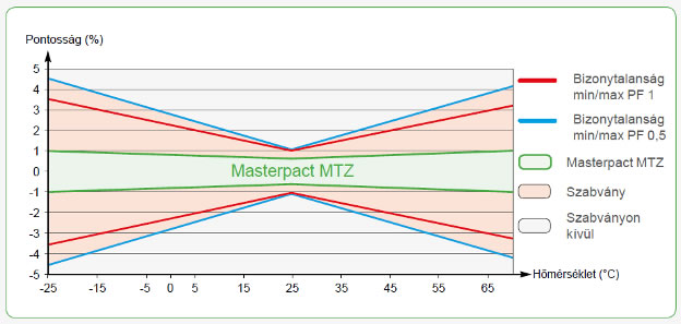 Széles hőmérséklettartományon 1%-os pontosságú mérés a Micrologic X védelmi kioldóegységben Széles hőmérséklettartományon 1%-os pontosságú mérés a Micrologic X védelmi kioldóegységben