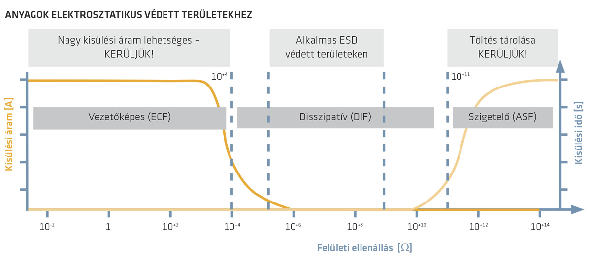 Anyagok elektrosztatikus védett területekhez
