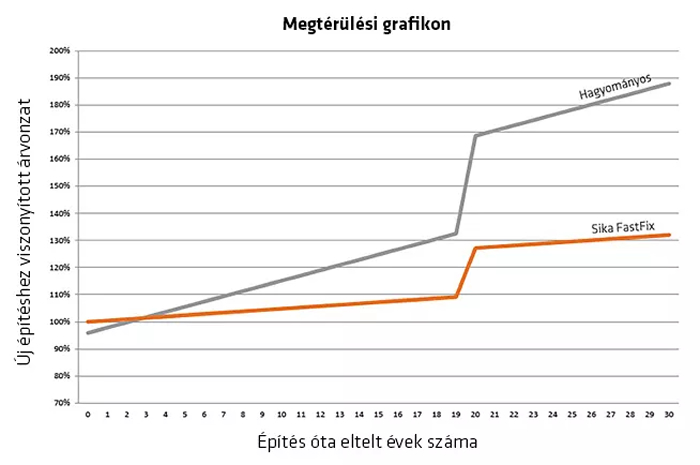 Sika FastFix® megtérülési grafikon
