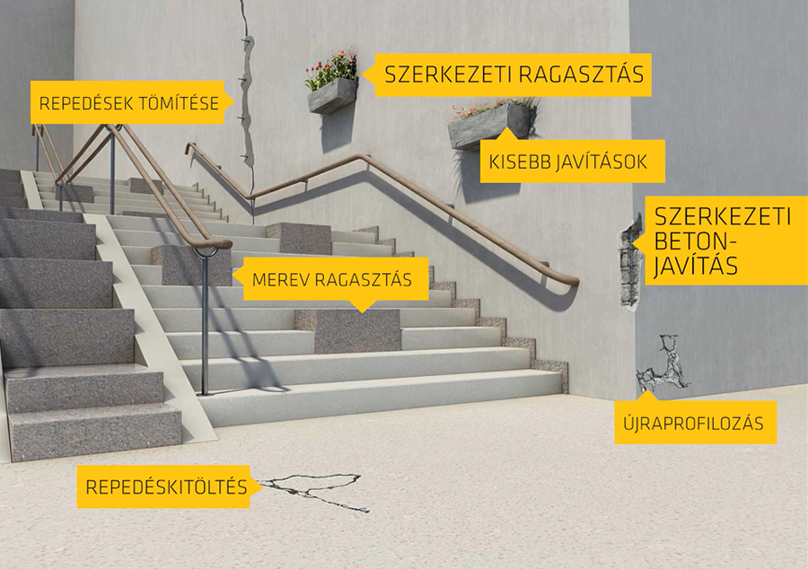 A Sikadur®-31+ ragasztóhabarcs felhasználási területei